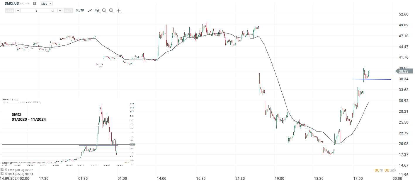 SMCI Prognose und Analyse am 26.11.24 - Daytrading